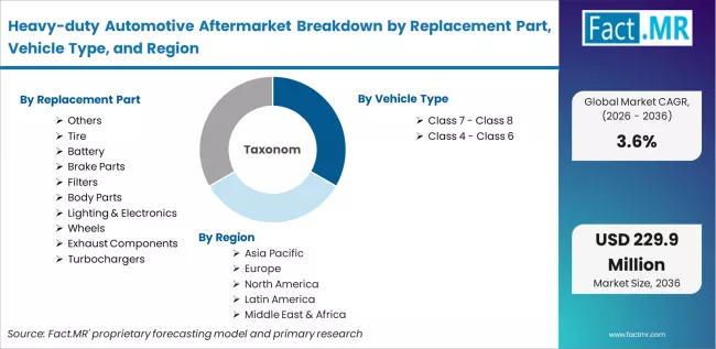 Heavy Duty Automotive Aftermarket Breakdown By Replacement Part, Vehicle Type, And Region