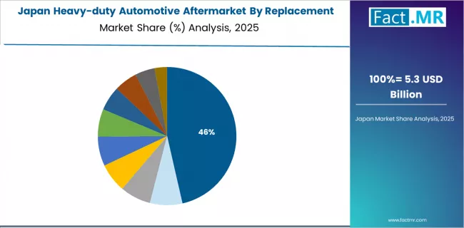 Heavy Duty Automotive Aftermarket Japan Market Share Analysis By Replacement Part