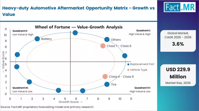 Heavy Duty Automotive Aftermarket Opportunity Matrix Growth Vs Value