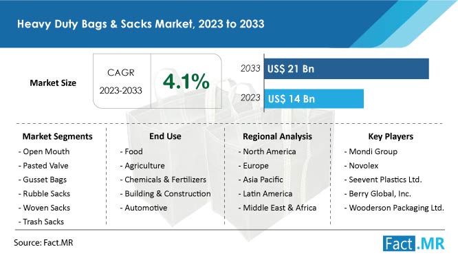 Heavy Duty Bags And Sacks Market Size, Growth, Trends, Demand and Sales Forecast by Fact.MR