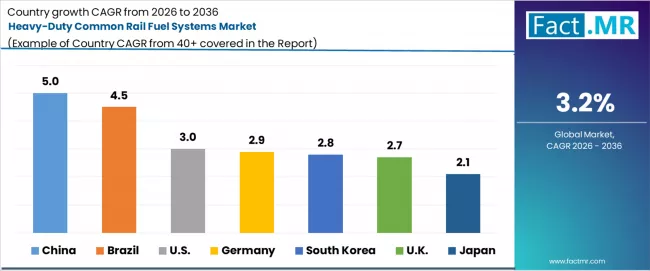 Heavy Duty Common Rail Fuel Systems Market Cagr Analysis By Country