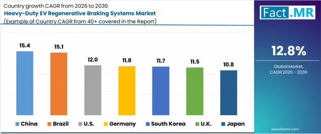 Heavy Duty Ev Regenerative Braking Systems Market Cagr Analysis By Country Heavy Duty Ev Regenerative Braking Systems Market Cagr Analysis By Country