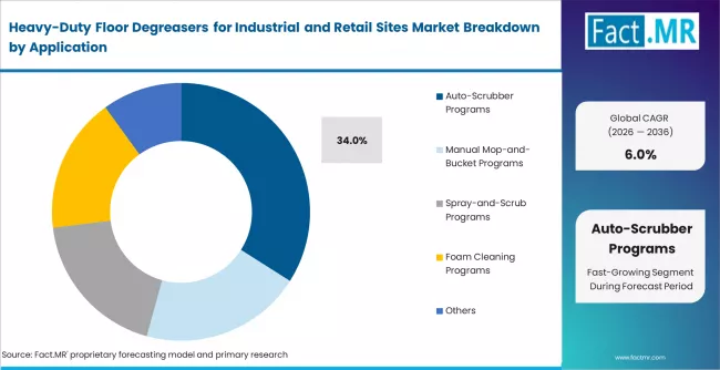 Heavy Duty Floor Degreasers For Industrial And Retail Sites Market Analysis By Application