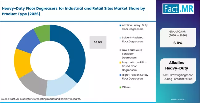 Heavy Duty Floor Degreasers For Industrial And Retail Sites Market Analysis By Product Type