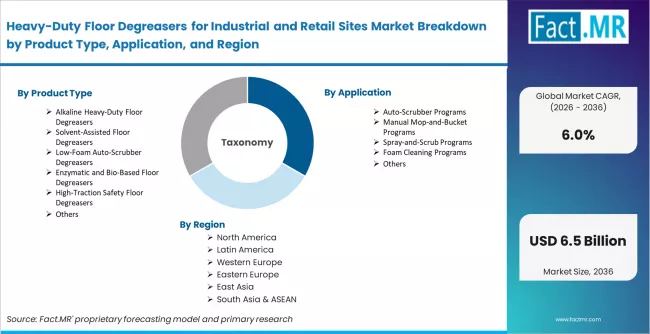 Heavy Duty Floor Degreasers For Industrial And Retail Sites Market Breakdown By Product Type, Application, And Region