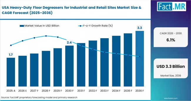 Heavy Duty Floor Degreasers For Industrial And Retail Sites Market Country Value Analysis