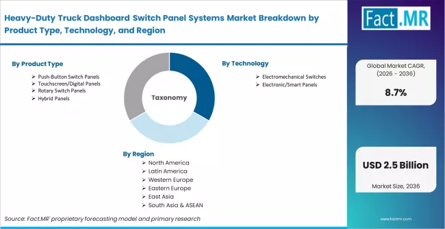Heavy Duty Truck Dashboard Switch Panel Systems Market Breakdown By Product Type Technolog, And Region