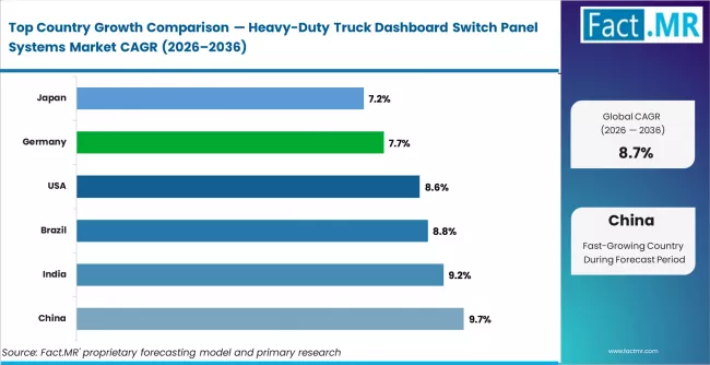 Heavy Duty Truck Dashboard Switch Panel Systems Market Cagr Analysis By Country