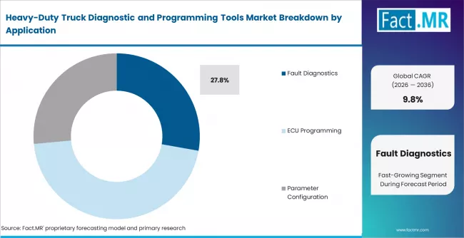 Heavy Duty Truck Diagnostic And Programming Tools Market Analysis By Application