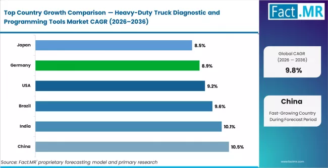 Heavy Duty Truck Diagnostic And Programming Tools Market Cagr Analysis By Country