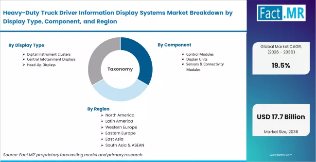 Heavy Duty Truck Driver Information Display Systems Market Breakdown By Display Type Component And Region