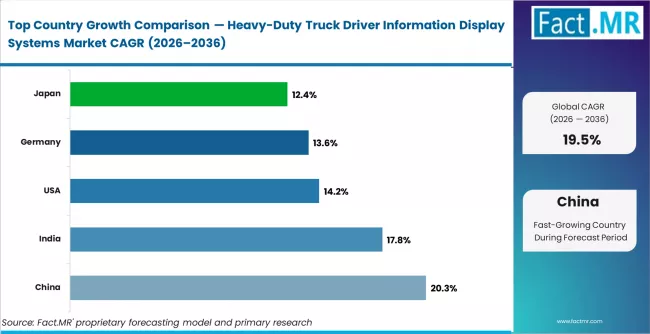 Heavy Duty Truck Driver Information Display Systems Market Cagr Analysis By Country