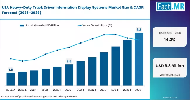 Heavy Duty Truck Driver Information Display Systems Market Country Value Analysis
