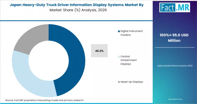 Heavy Duty Truck Driver Information Display Systems Market Japan Market Share Analysis By Display Type