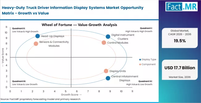 Heavy Duty Truck Driver Information Display Systems Market Opportunity Matrix Growth Vs Value