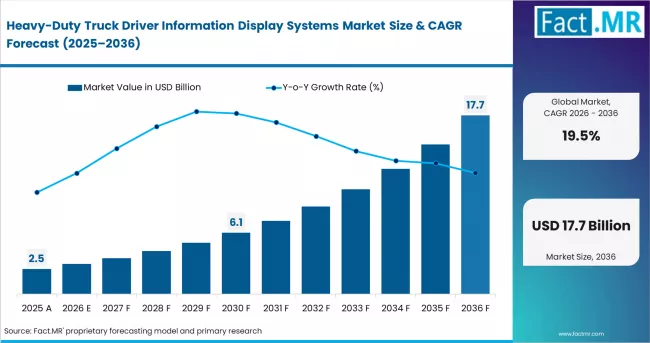 Heavy Duty Truck Driver Information Display Systems Market Value Analysis
