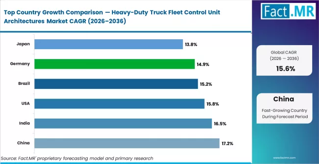 Heavy Duty Truck Fleet Control Unit Architectures Market Cagr Analysis By Country