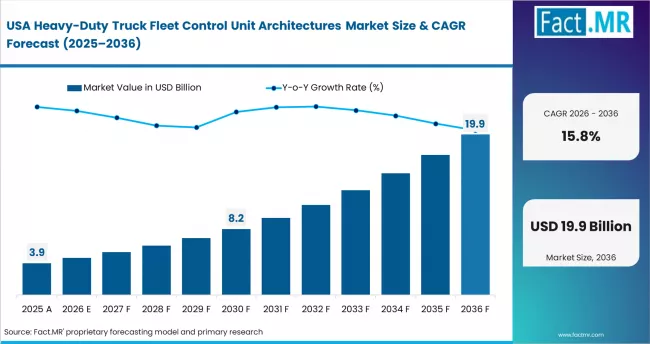 Heavy Duty Truck Fleet Control Unit Architectures Market Country Value Analysis