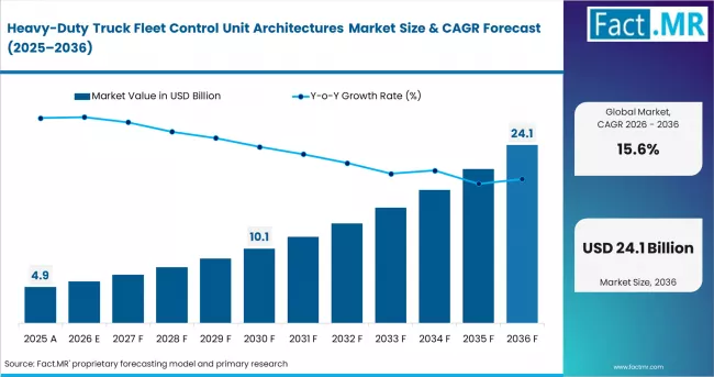 Heavy Duty Truck Fleet Control Unit Architectures Market Market Value Analysis