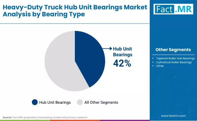 Heavy Duty Truck Hub Unit Bearings Market By Bearing Type