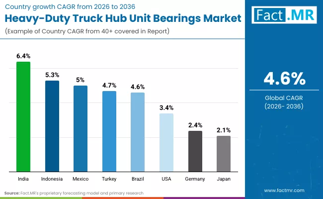 Heavy Duty Truck Hub Unit Bearings Market By Country