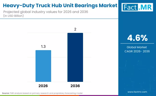 Heavy Duty Truck Hub Unit Bearings Market By Industry