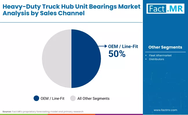 Heavy Duty Truck Hub Unit Bearings Market By Sales Channel