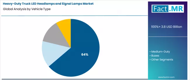Heavy Duty Truck Led Headlamps And Signal Lamps Market Analysis By Vehicle Type