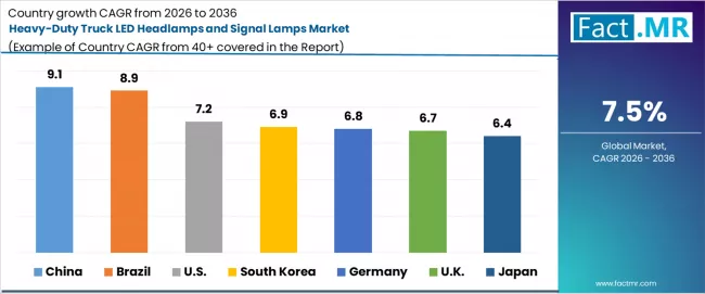 Heavy Duty Truck Led Headlamps And Signal Lamps Market Cagr Analysis By Country