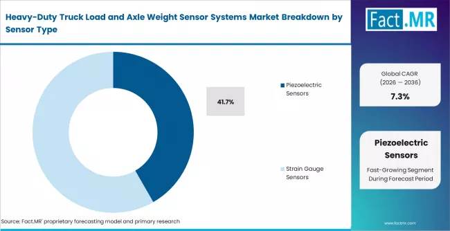 Heavy Duty Truck Load And Axle Weight Sensor Systems Market Analysis By Sensor Type