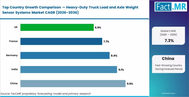 Heavy Duty Truck Load And Axle Weight Sensor Systems Market Cagr Analysis By Country