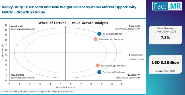 Heavy Duty Truck Load And Axle Weight Sensor Systems Market Opportunity Matrix Growth Vs Value