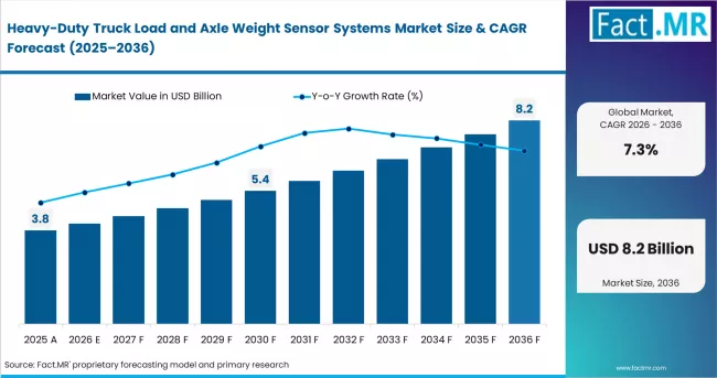 Heavy Duty Truck Load And Axle Weight Sensor Systems Market Value Analysis