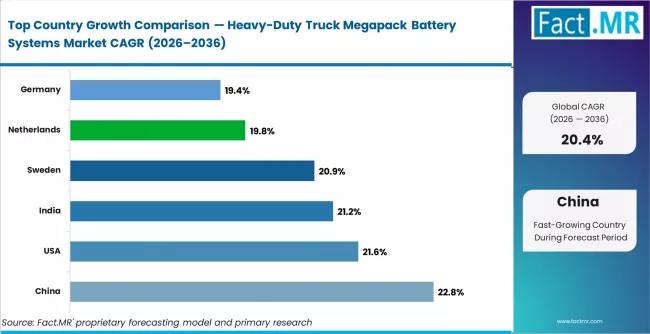 Heavy Duty Truck Megapack Battery Systems Market Cagr Analysis By Country