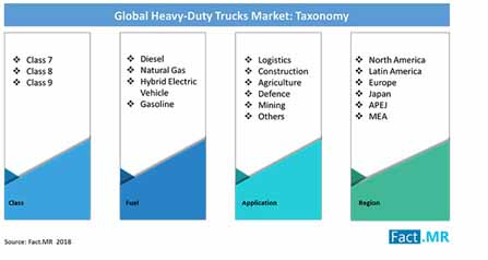 Heavy Duty Trucks Market Taxonomy heavy duty trucks market taxonomy