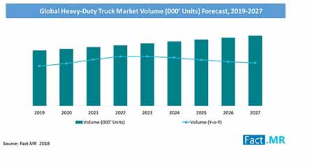 heavy duty trucks market volume