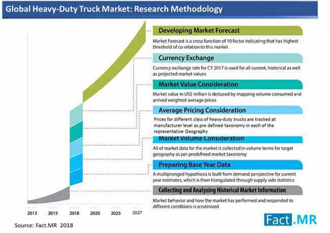 heavy duty trucks market