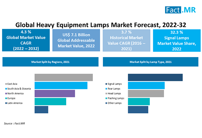 Heavy equipment lamps market forecast by Fact.MR