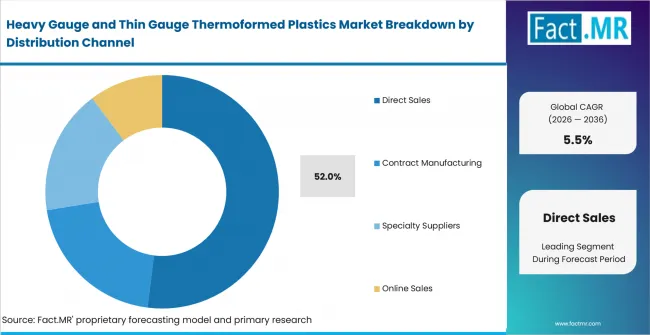 Heavy Gauge And Thin Gauge Thermoformed Plastics Market Analysis By Distribution Channel Heavy Gauge And Thin Gauge Thermoformed Plastics Market Analysis By Distribution Channel