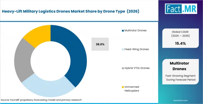 Heavy Lift Military Logistics Drones Market Analysis By Drone Type Heavy Lift Military Logistics Drones Market Analysis By Drone Type