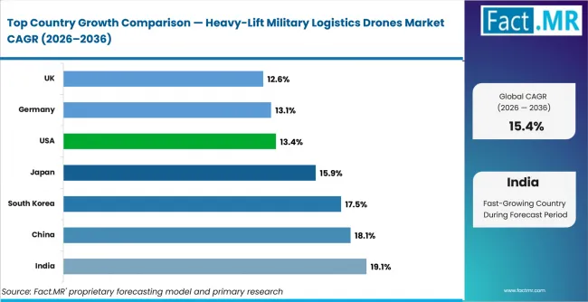 Heavy Lift Military Logistics Drones Market Cagr Analysis By Country Heavy Lift Military Logistics Drones Market Cagr Analysis By Country