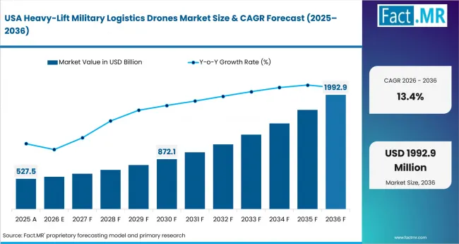 Heavy Lift Military Logistics Drones Market Country Value Analysis Heavy Lift Military Logistics Drones Market Country Value Analysis
