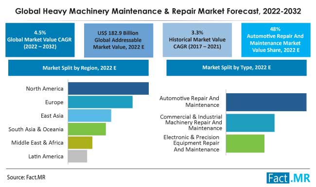 Heavy machinery maintenance repair market forecast by Fact.MR