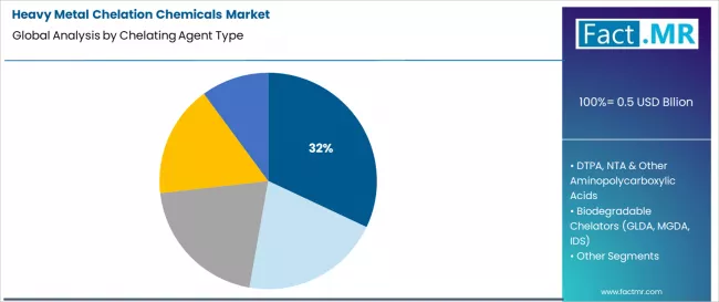 Heavy Metal Chelation Chemicals Market Analysis By Chelating Agent Type