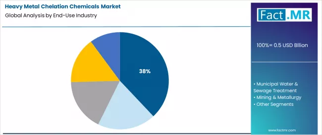 Heavy Metal Chelation Chemicals Market Analysis By End Use Industry