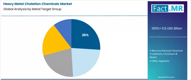 Heavy Metal Chelation Chemicals Market Analysis By Metal Target Group
