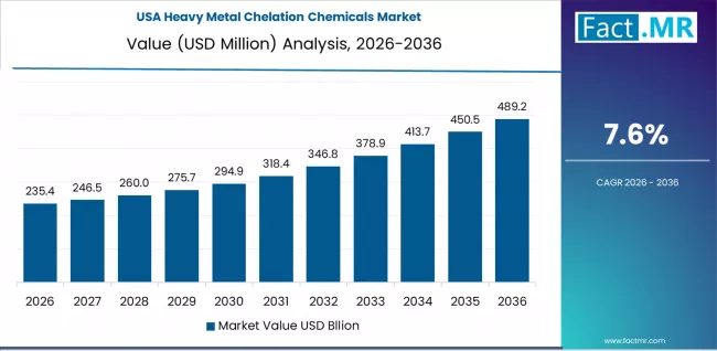 Heavy Metal Chelation Chemicals Market Country Value Analysis