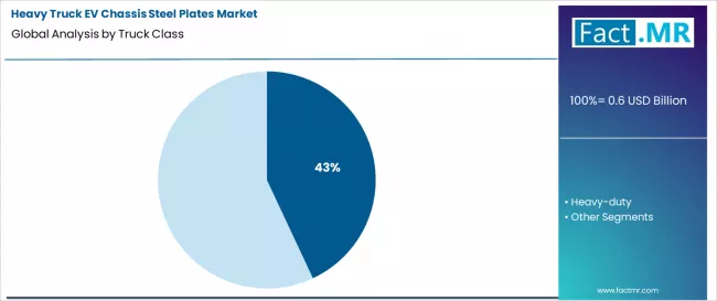 Heavy Truck Ev Chassis Steel Plates Market Analysis By Truck Class