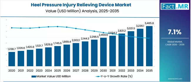 Heel Pressure Injury Relieving Device Market Market Value Analysis