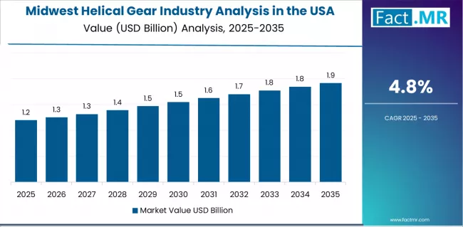 Helical Gear Industry Analysis In The Usa Country Value Analysis